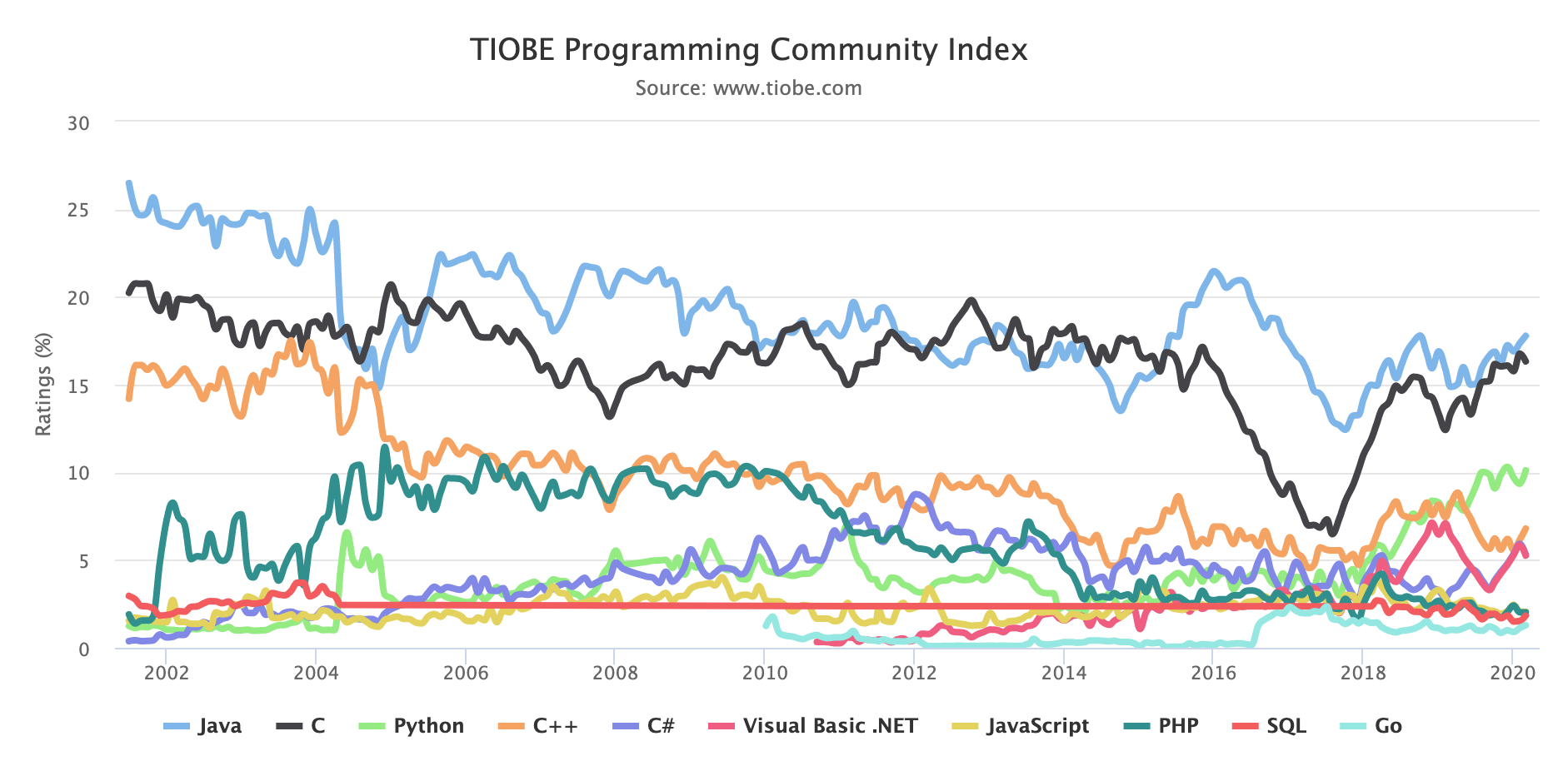 Tiobe编程语言全球热度排行 年3月流行榜 Alivecode Code Life Csdn博客 编程语言热度