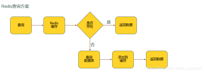 redis和mysql配合使用方案_redis和mysql结合使用-CSDN博客
