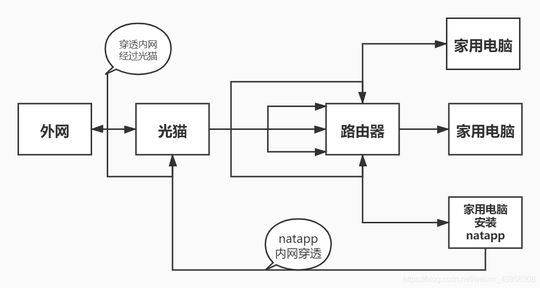 natapp简单原理图