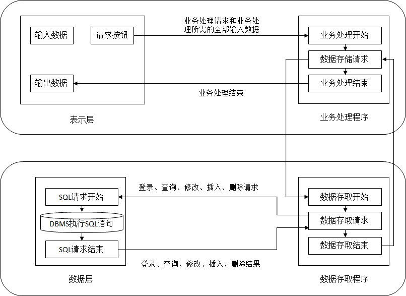 两层C/S体系结构的处理流程