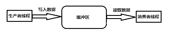 除了生產者消費者還有什么，Linux---生產者與消費者模型