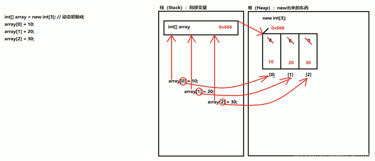 内存分配示意