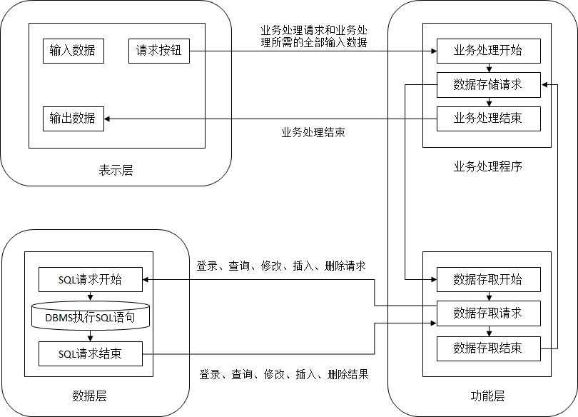 三层C/S体系结构处理流程