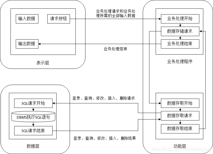 三层C/S体系结构处理流程