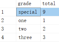 SQL CASE WHEN 统计