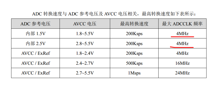 HC32L130F8UA使用ADC