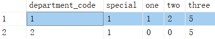 SQL CASE WHEN 统计