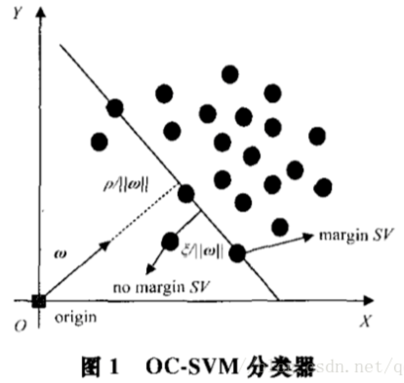 oneclasssvm与svdd异常检测的学习初步记录1