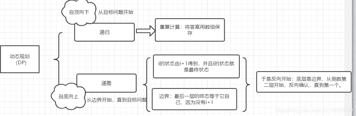 动态规划分类