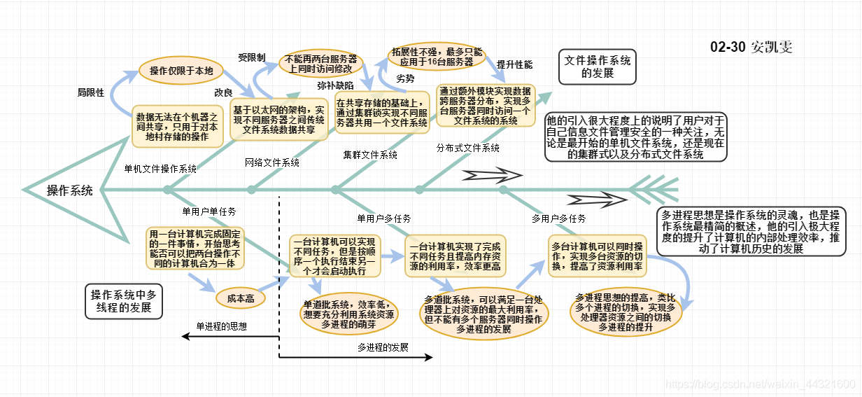 历史演变