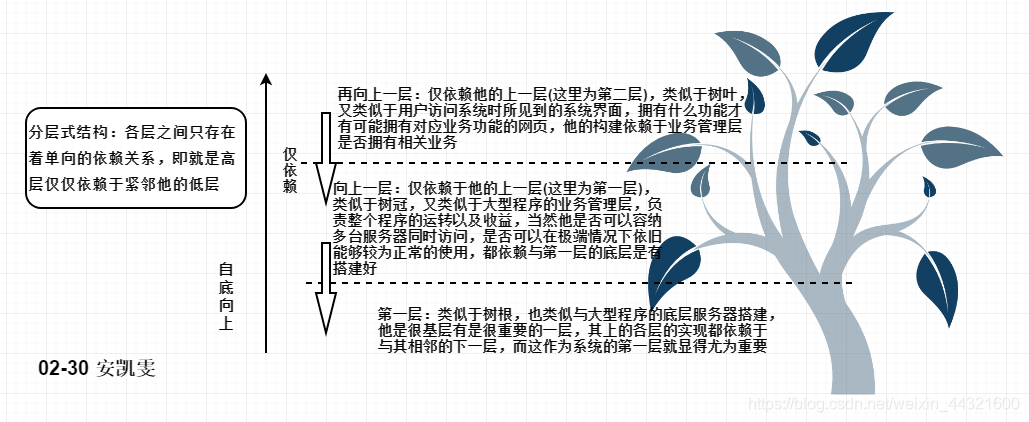 分层结构