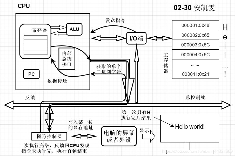 hello world 图解