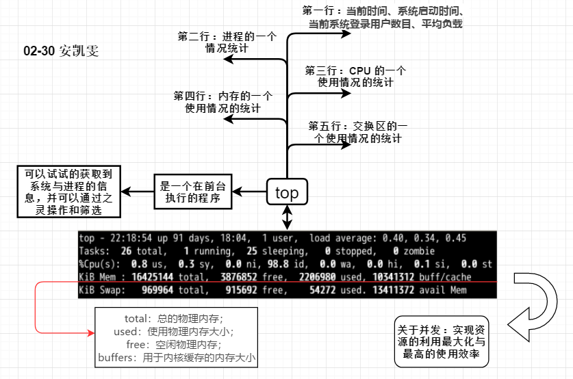 操作系统通过top感受进程的动态变化