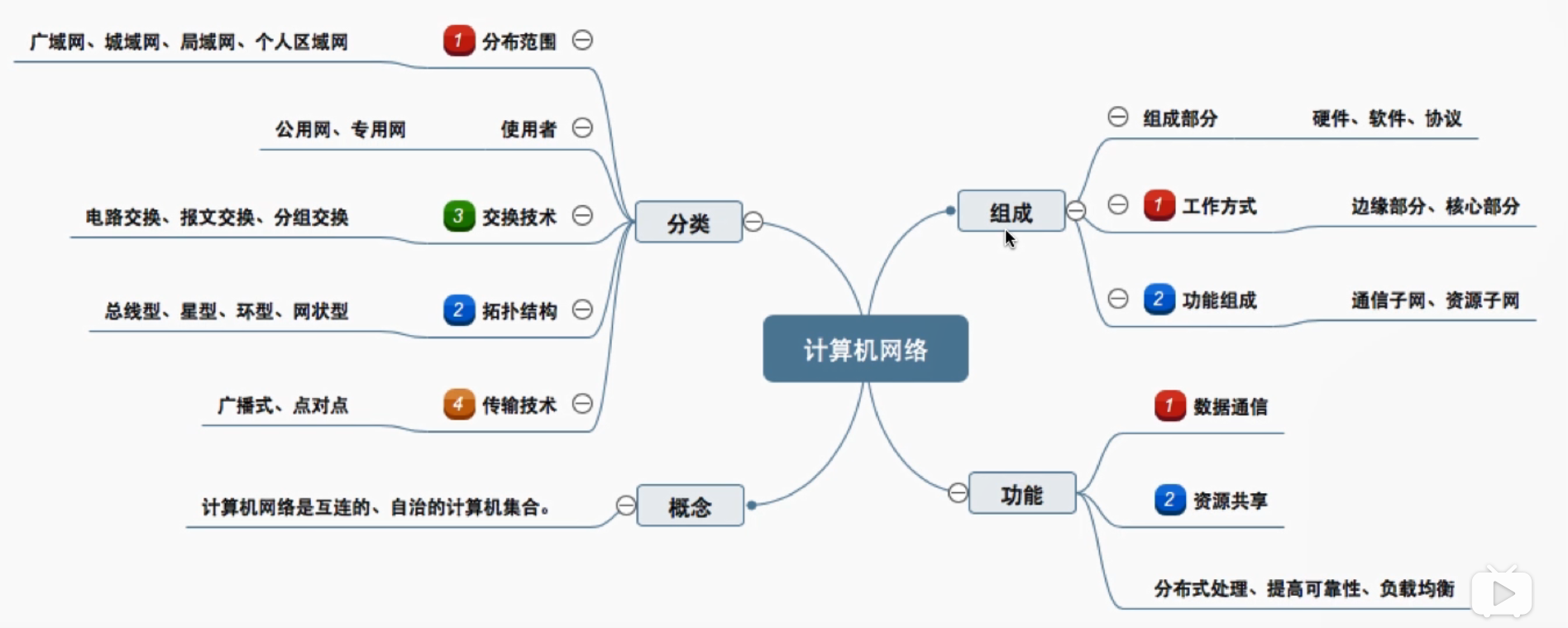 计算机网络学习笔记-01-概念，组成，功能，分类