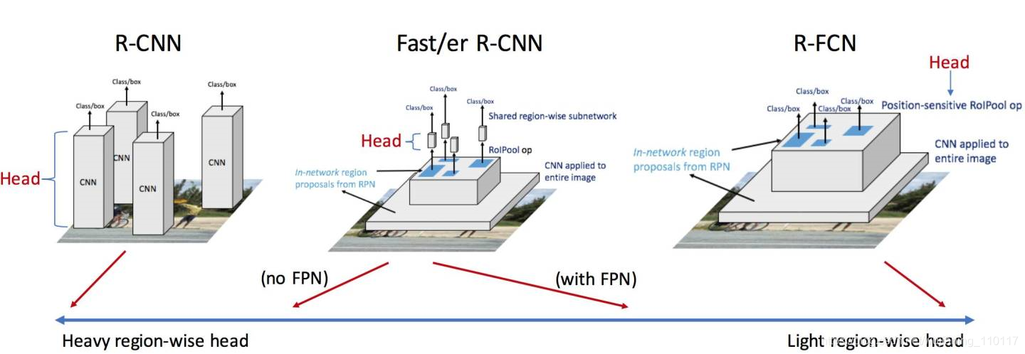 Faster CNN архитектура. Mobilenet архитектура. SSD RESNET. Обнаружение объектов faster RCNN. Detection models