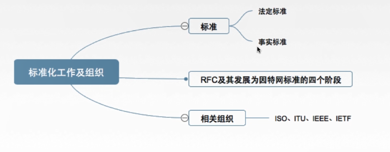 计算机网络学习笔记-02-标准化工作以及相关组织