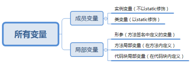 成员变量、局部变量、实例变量、静态变量、类变量、常量