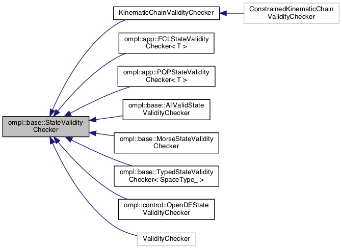 http://ompl.kavrakilab.org/classompl_1_1base_1_1StateValidityChecker.html