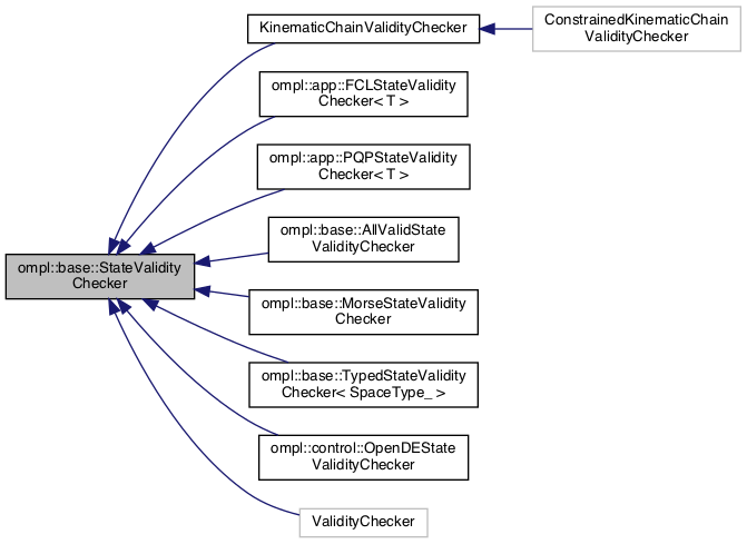 http://ompl.kavrakilab.org/classompl_1_1base_1_1StateValidityChecker.html