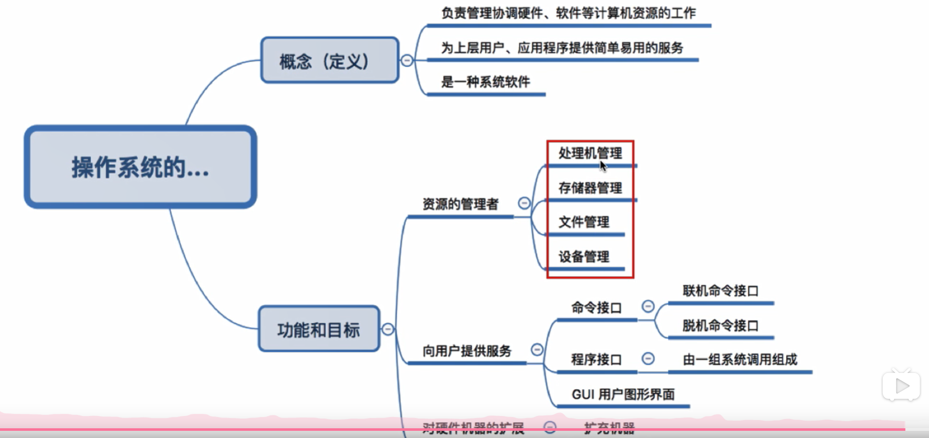 操作系统学习笔记-01-操作系统的概念（定义），功能和目标