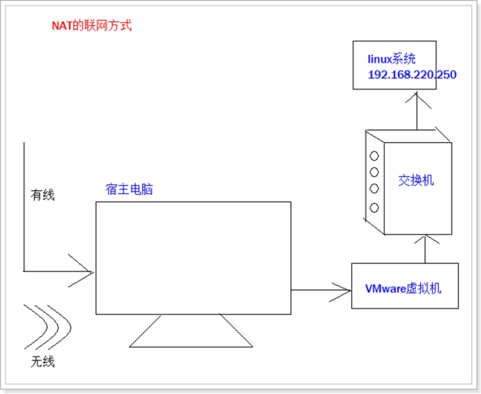 【大数据day01】——Linux系统01（系统安装，远程连接工具secureCRT & winSCP ，Linux常用命令）