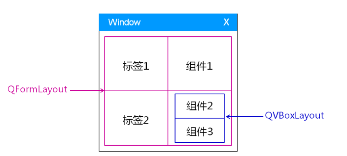 Qt中的QFormLayout