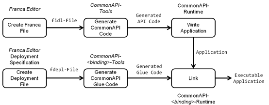 图3.CommonAPI C++工作流程