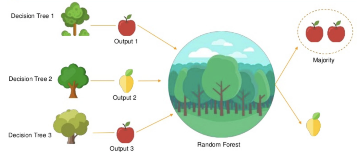 Дерево решений Random Forest. Random Forest (случайный лес). Метод Random Forest. Случайный лес машинное обучение.