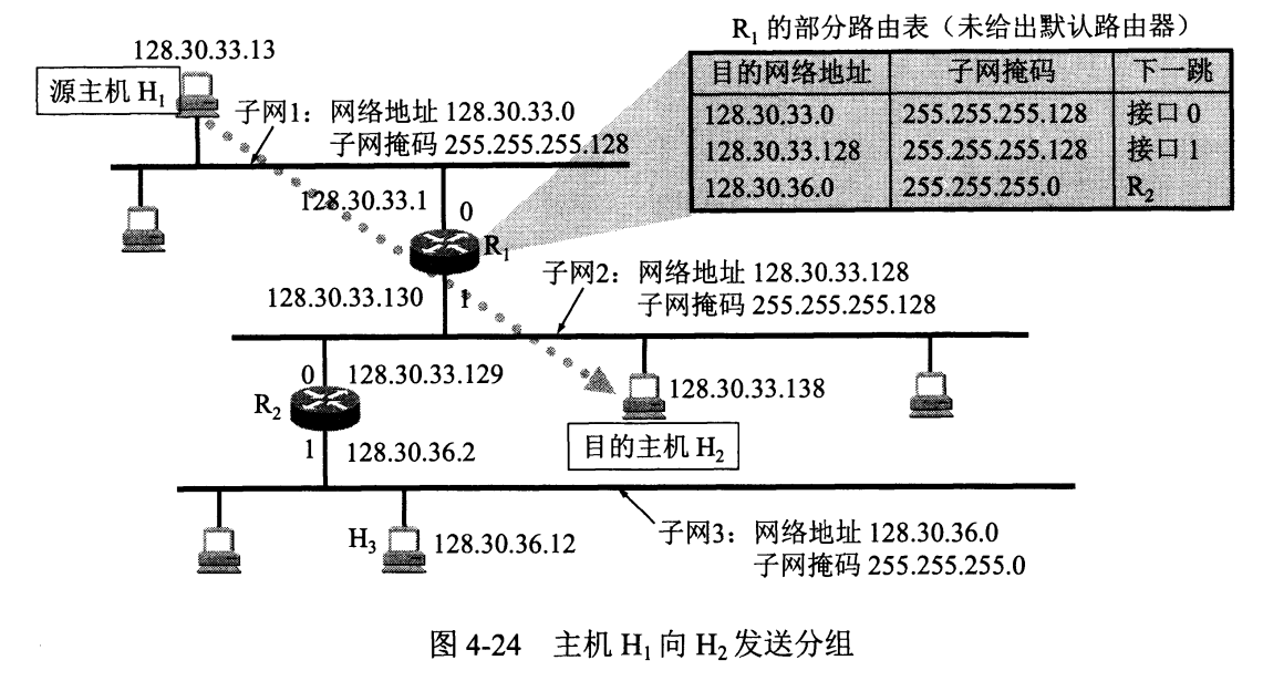 计算机网络 | 划分子网 | 子网掩码 | 子网划分的方法