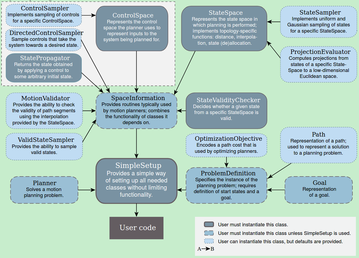 http://ompl.kavrakilab.org/api_overview.html