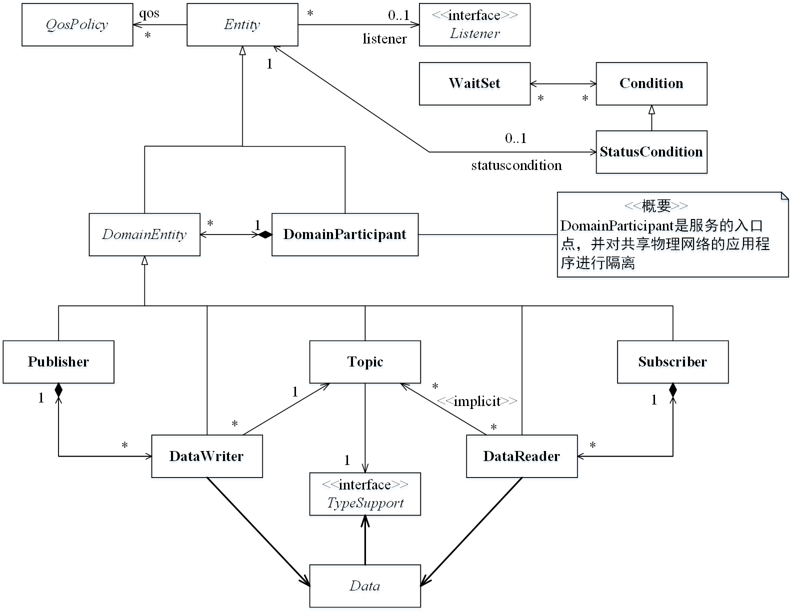 图 2 2 dcps概念模型