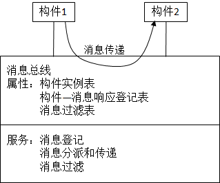 消息总线的结构