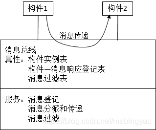 消息总线的结构