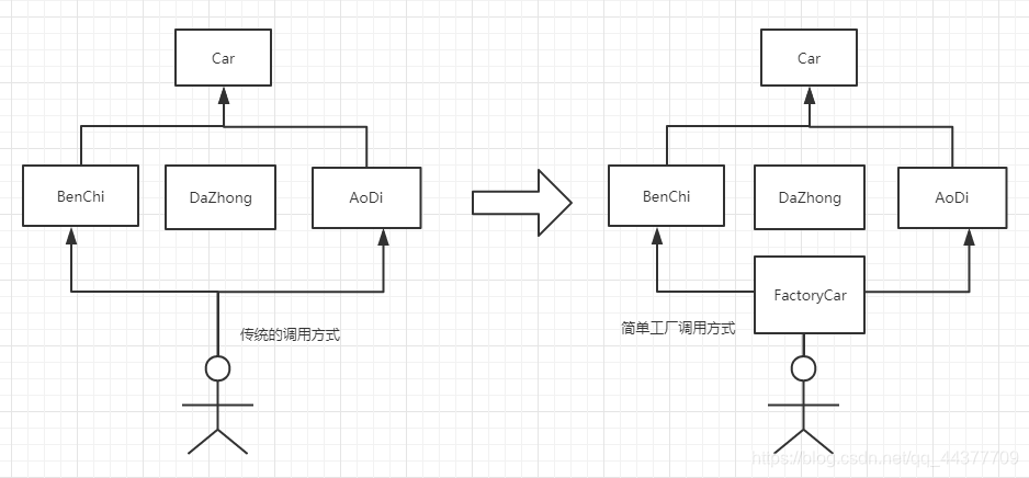 [外链图片转存失败,源站可能有防盗链机制,建议将图片保存下来直接上传(img-5p9DNUPL-1583390971868)(F:\Users\Mrpan\Desktop\博文档\具体博文\设计模式\工厂模式.assets\image-20200305103530636.png)]