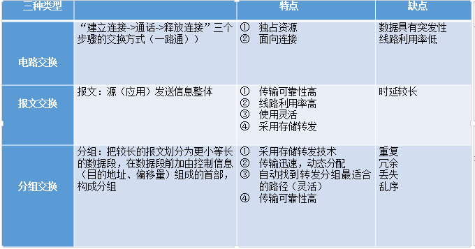 数据交换类型