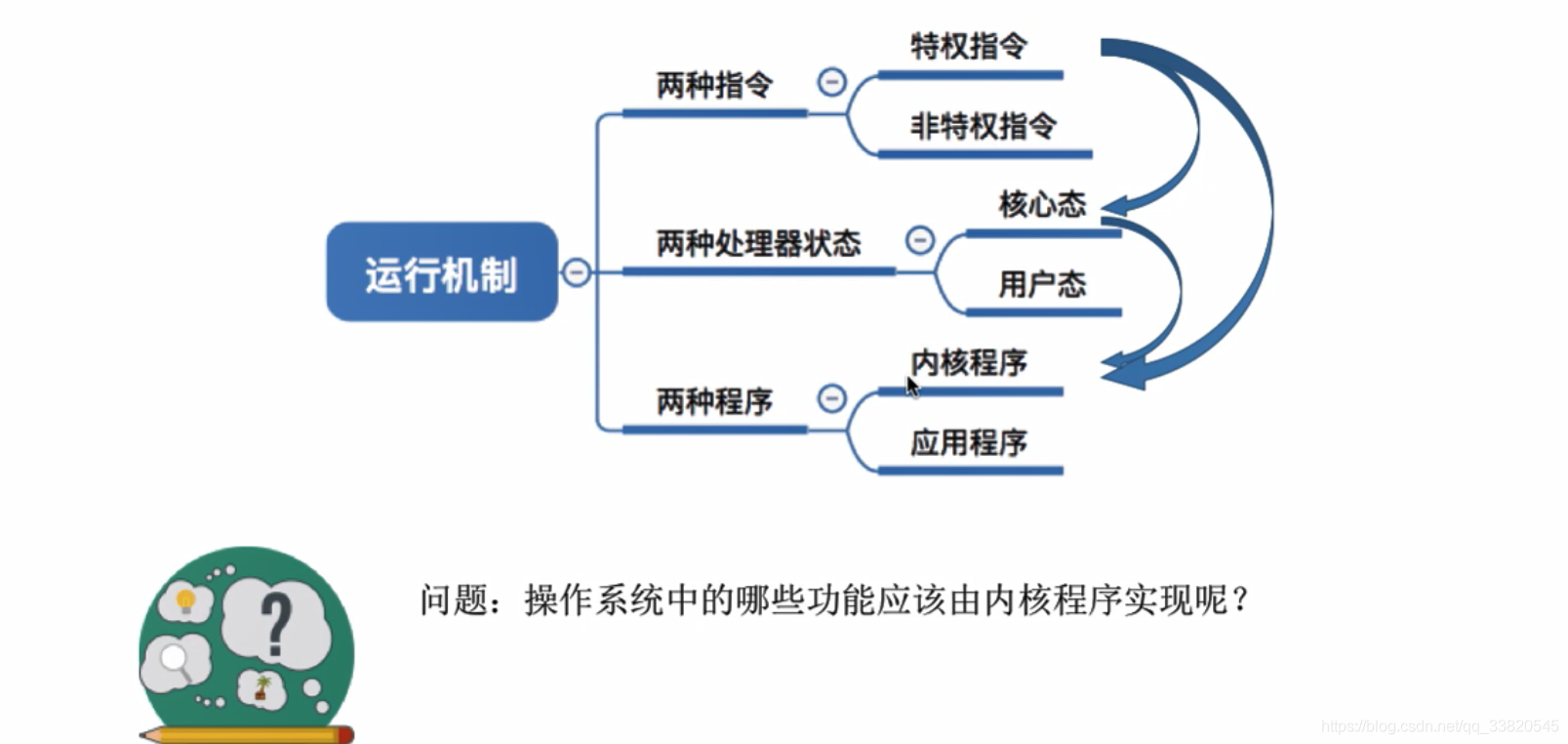 两种指令，两种处理器状态，两种程序