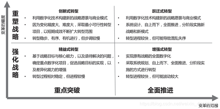 图 3-1 数字化转型策略矩阵