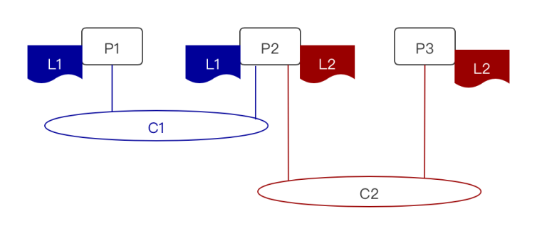P1、P2、P3 节点；L1、L2  账本（区块链）；C1、C2  通道