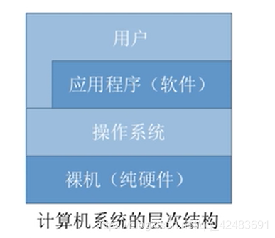 Operating System Hierarchy