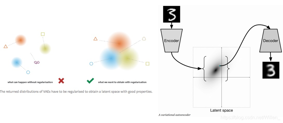 Va Encode Auto-Encoding Variational Bayes(VAE)粗浅的理解_auto encoding variational ...