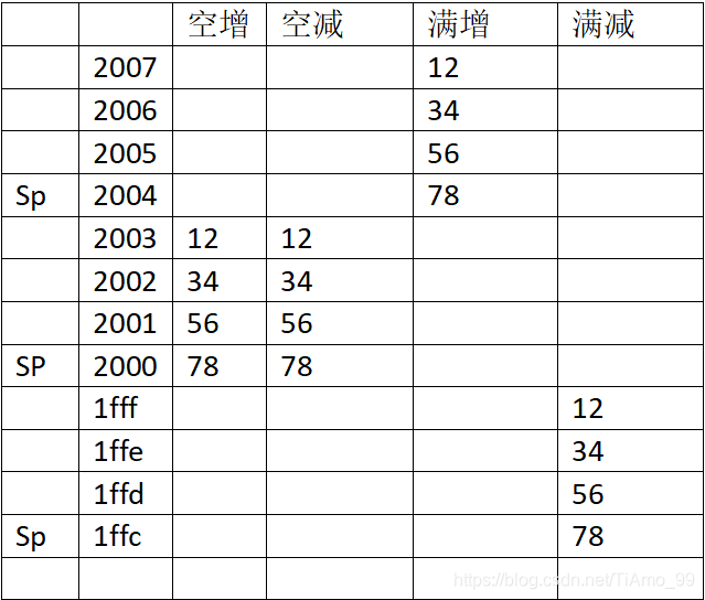数据入栈的四种结果