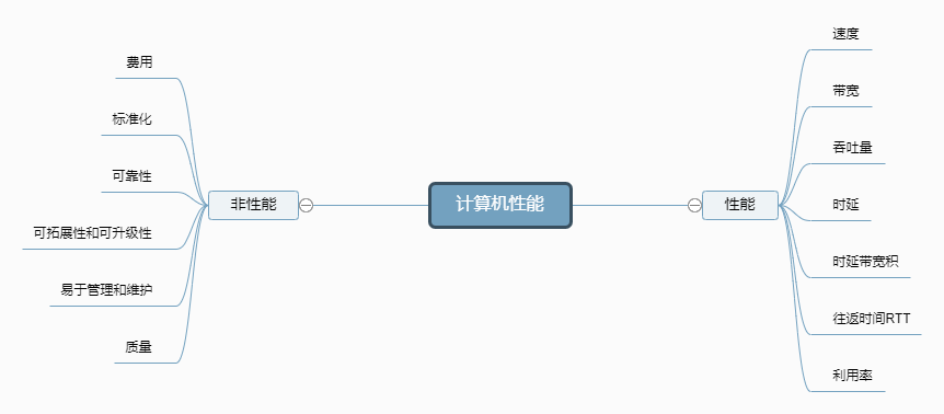 计算机网络的性能