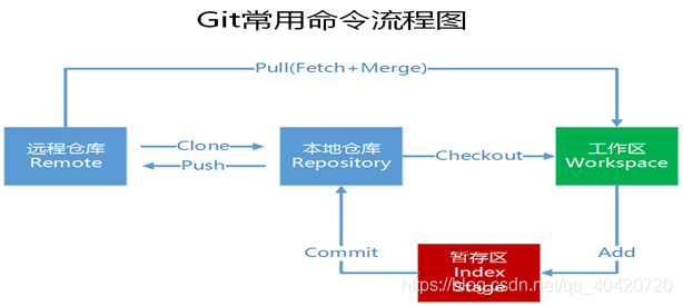 Git常用命令流程图