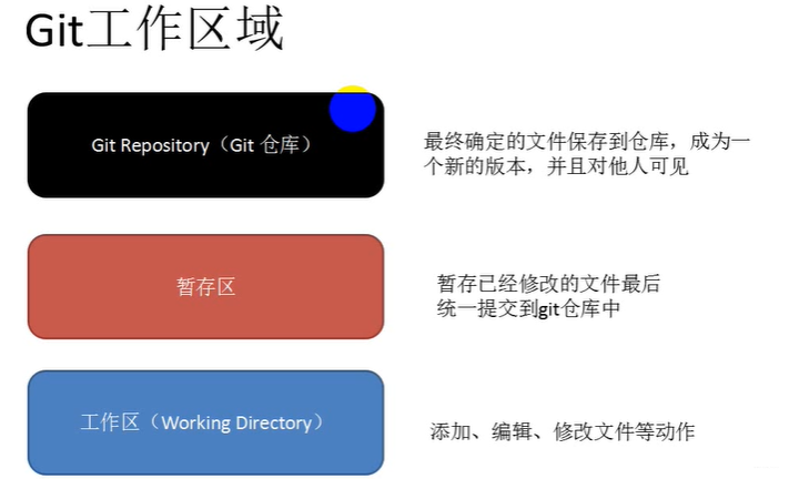 GIt的工作区域