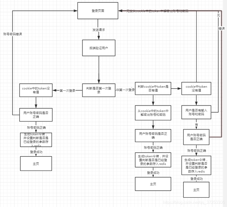 JAVA SSM框架+Redis 实现单点登录