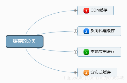 缓存分类