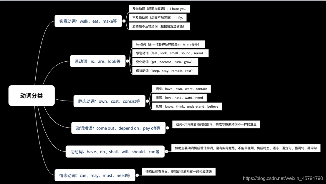 每天学点英语语法 重头开始10 C0rmade的博客 Csdn博客 每天学点英语语法 重头开始10 C0rmade的博客 Csdn博客
