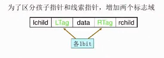 线索二叉树