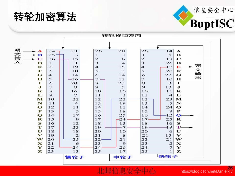 转轮密码机原理