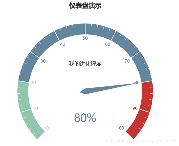 仪表盘